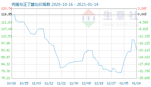 1月14日丙烯与正丁醇比价指数图