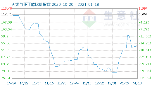 1月18日丙烯与正丁醇比价指数图