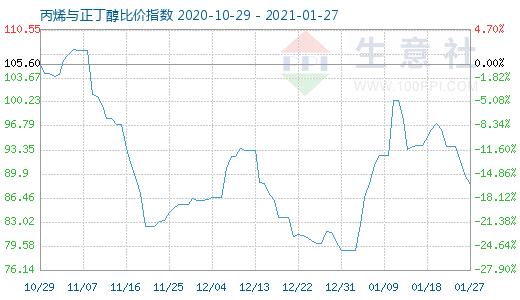 1月27日丙烯与正丁醇比价指数图