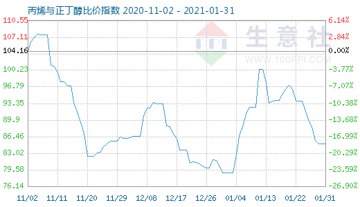 1月31日丙烯与正丁醇比价指数图