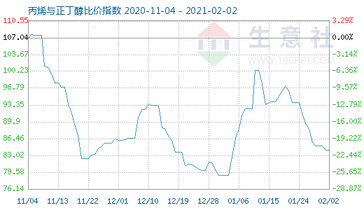 2月2日丙烯与正丁醇比价指数图