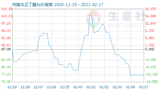 2月17日丙烯与正丁醇比价指数图