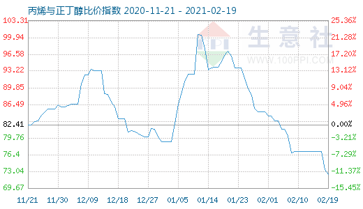 2月19日丙烯与正丁醇比价指数图