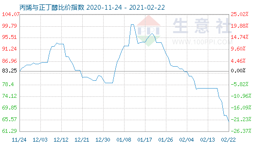 2月22日丙烯与正丁醇比价指数图