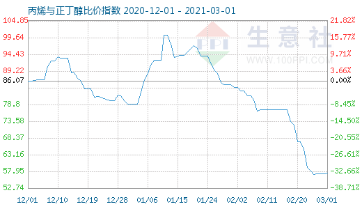 3月1日丙烯与正丁醇比价指数图