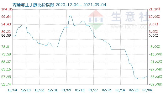 3月4日丙烯与正丁醇比价指数图