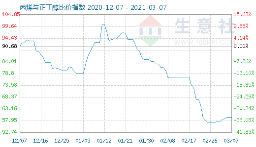 3月7日丙烯与正丁醇比价指数图