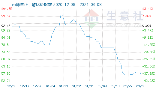 3月8日丙烯与正丁醇比价指数图