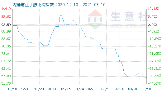 3月10日丙烯与正丁醇比价指数图