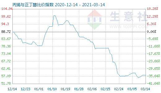 3月14日丙烯与正丁醇比价指数图