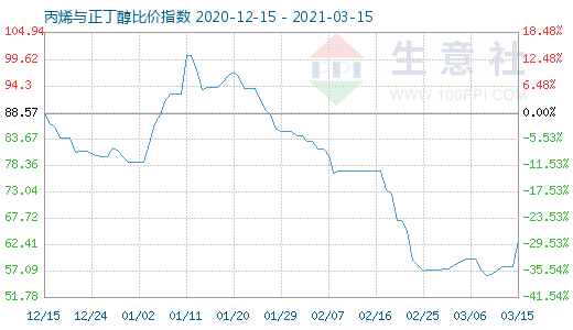 3月15日丙烯与正丁醇比价指数图