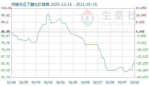 3月16日丙烯与正丁醇比价指数图