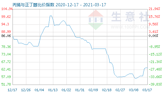 3月17日丙烯与正丁醇比价指数图