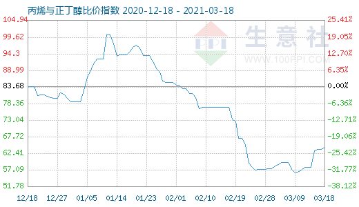 3月18日丙烯与正丁醇比价指数图