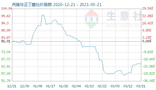 3月21日丙烯与正丁醇比价指数图