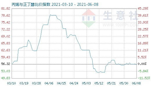 6月8日丙烯与正丁醇比价指数图