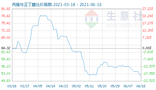 6月16日丙烯与正丁醇比价指数图
