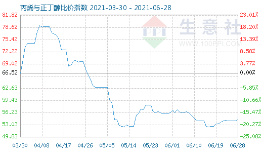 6月28日丙烯与正丁醇比价指数图