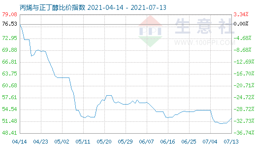 7月13日丙烯与正丁醇比价指数图