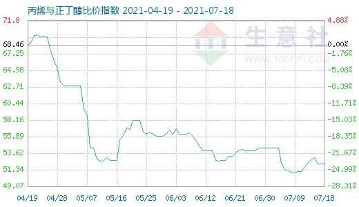 7月18日丙烯与正丁醇比价指数图