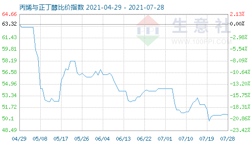 7月28日丙烯与正丁醇比价指数图