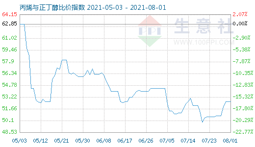8月1日丙烯与正丁醇比价指数图