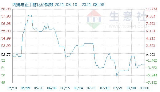 8月8日丙烯与正丁醇比价指数图