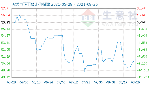 8月26日丙烯与正丁醇比价指数图