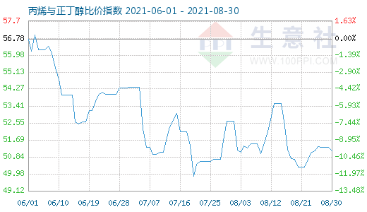 8月30日丙烯与正丁醇比价指数图