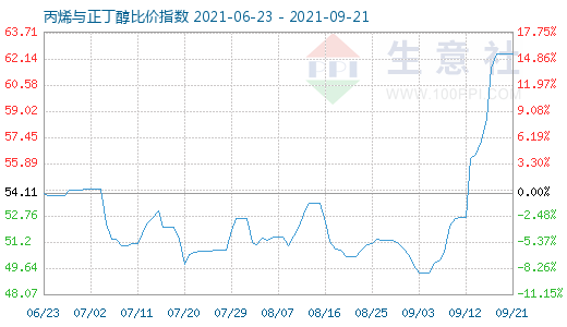 9月21日丙烯与正丁醇比价指数图