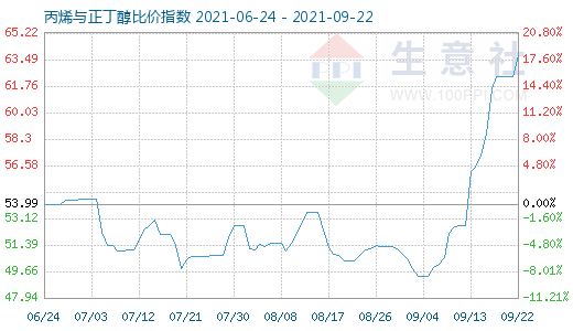 9月22日丙烯与正丁醇比价指数图