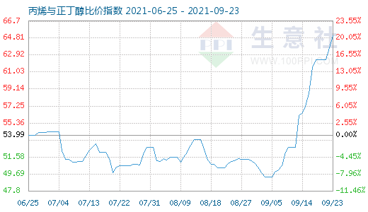 9月23日丙烯与正丁醇比价指数图