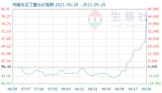 9月26日丙烯与正丁醇比价指数图