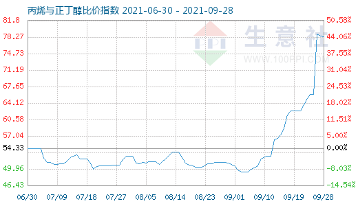 9月28日丙烯与正丁醇比价指数图