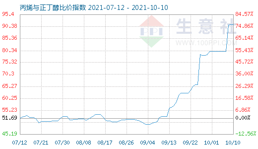 10月10日丙烯与正丁醇比价指数图