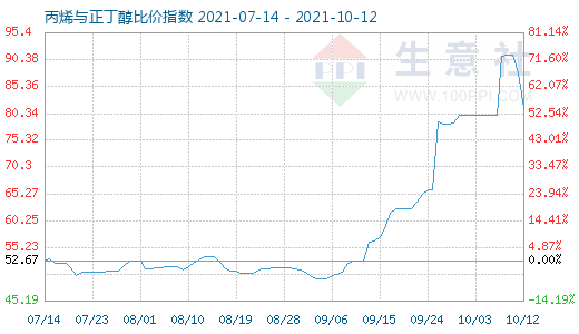 10月12日丙烯与正丁醇比价指数图