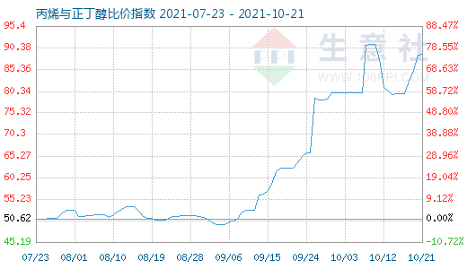 10月21日丙烯与正丁醇比价指数图