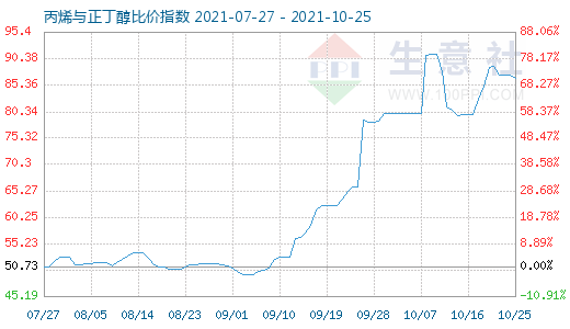 10月25日丙烯与正丁醇比价指数图