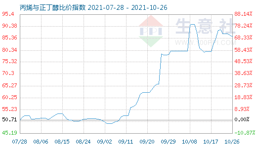 10月26日丙烯与正丁醇比价指数图