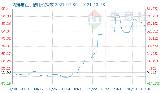 10月28日丙烯与正丁醇比价指数图