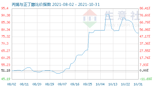 10月31日丙烯与正丁醇比价指数图