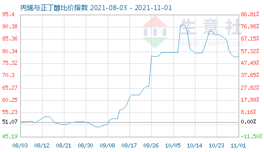 11月1日丙烯与正丁醇比价指数图