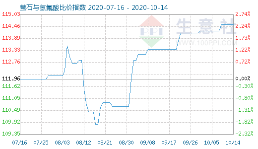 10月14日萤石与氢氟酸比价指数图