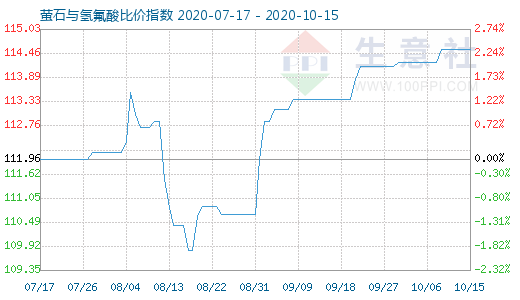 10月15日萤石与氢氟酸比价指数图