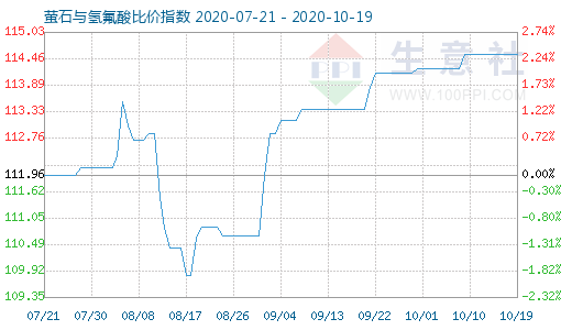 10月19日萤石与氢氟酸比价指数图