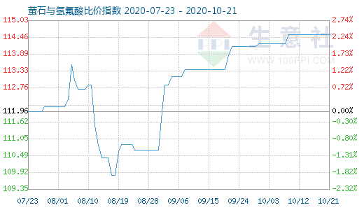 10月21日萤石与氢氟酸比价指数图