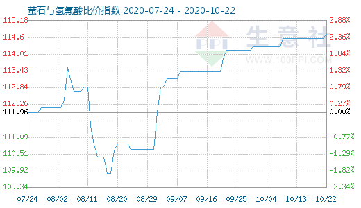 10月22日萤石与氢氟酸比价指数图