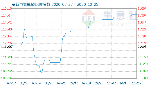 10月25日萤石与氢氟酸比价指数图