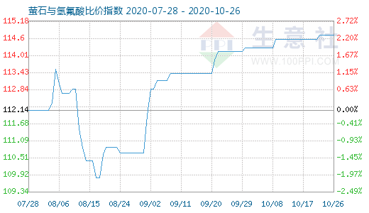 10月26日萤石与氢氟酸比价指数图