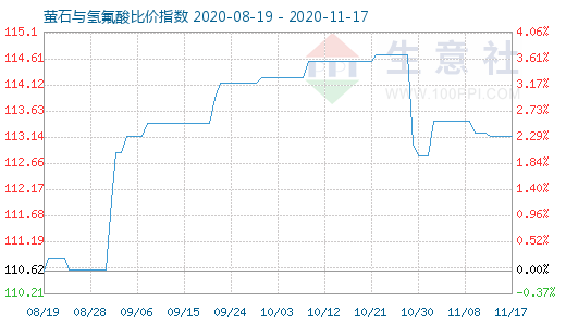 11月17日萤石与氢氟酸比价指数图